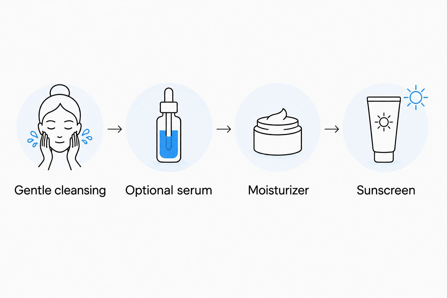 Morning routine showing gentle cleansing, optional serum, moisturizer and sunscreen