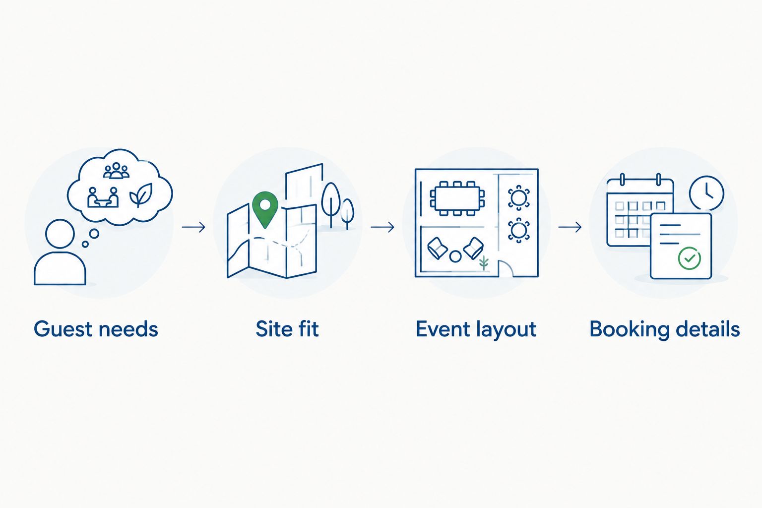 Four booking decisions covering guests, site, layout and booking details