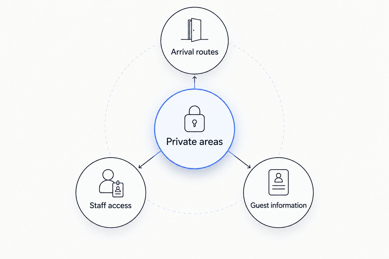 Private areas connected to arrival routes, staff access, and guest information