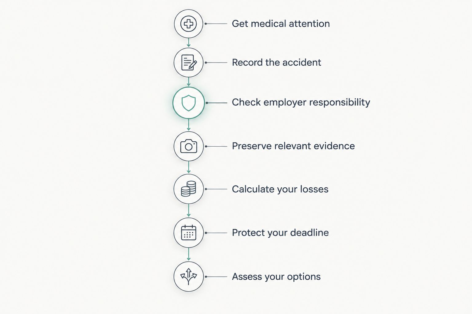 The sequence from medical attention and accident reporting to evidence, deadlines and legal advice