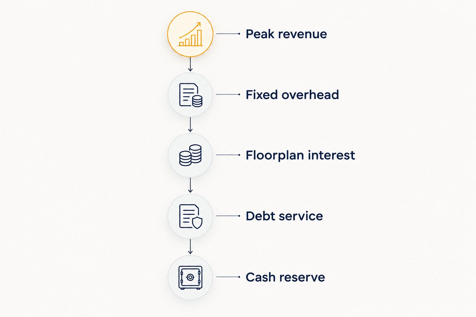 Seasonal marina cash-flow timeline from peak revenue through required cash reserves