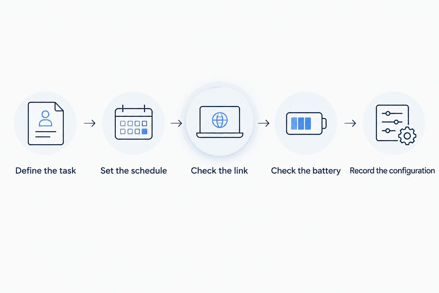 Five checks for evaluating sensor battery life under the intended deployment configuration