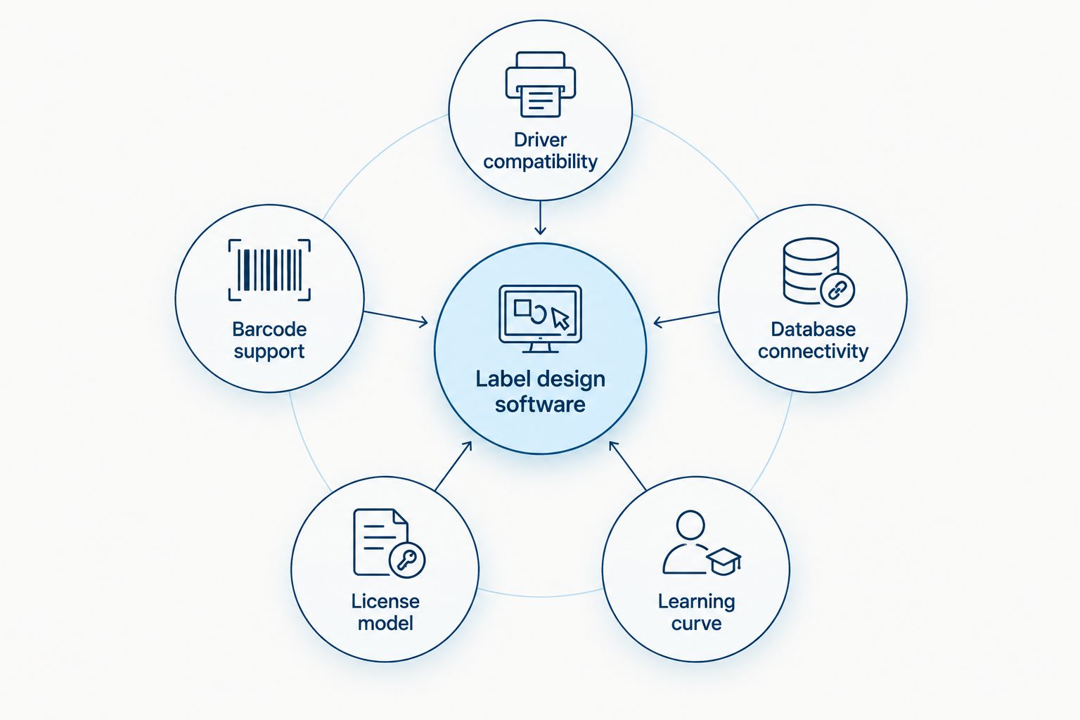 Diagram showing five criteria orbiting label design software as the center topic
