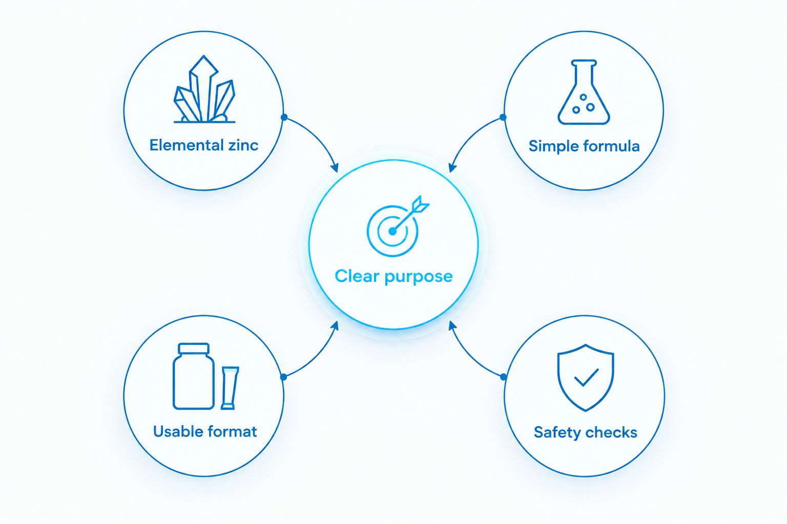 Zinc supplement selection criteria covering purpose, elemental zinc, formula, format, and safety