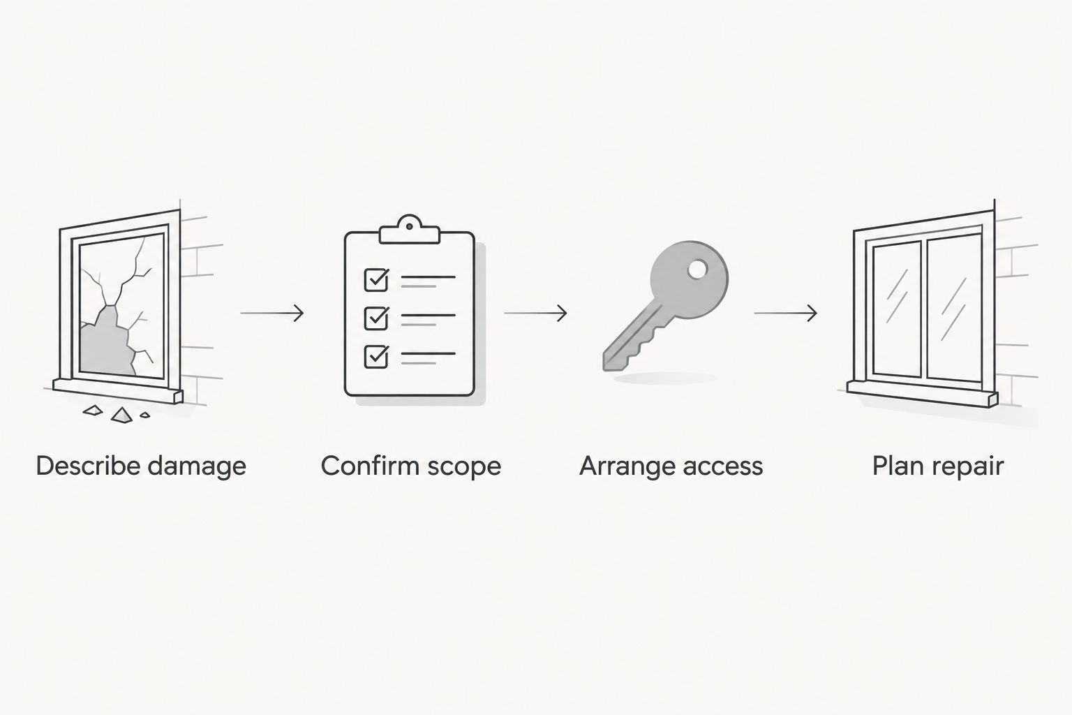 Four steps for choosing service: describe damage, confirm scope, arrange access, and plan repair.