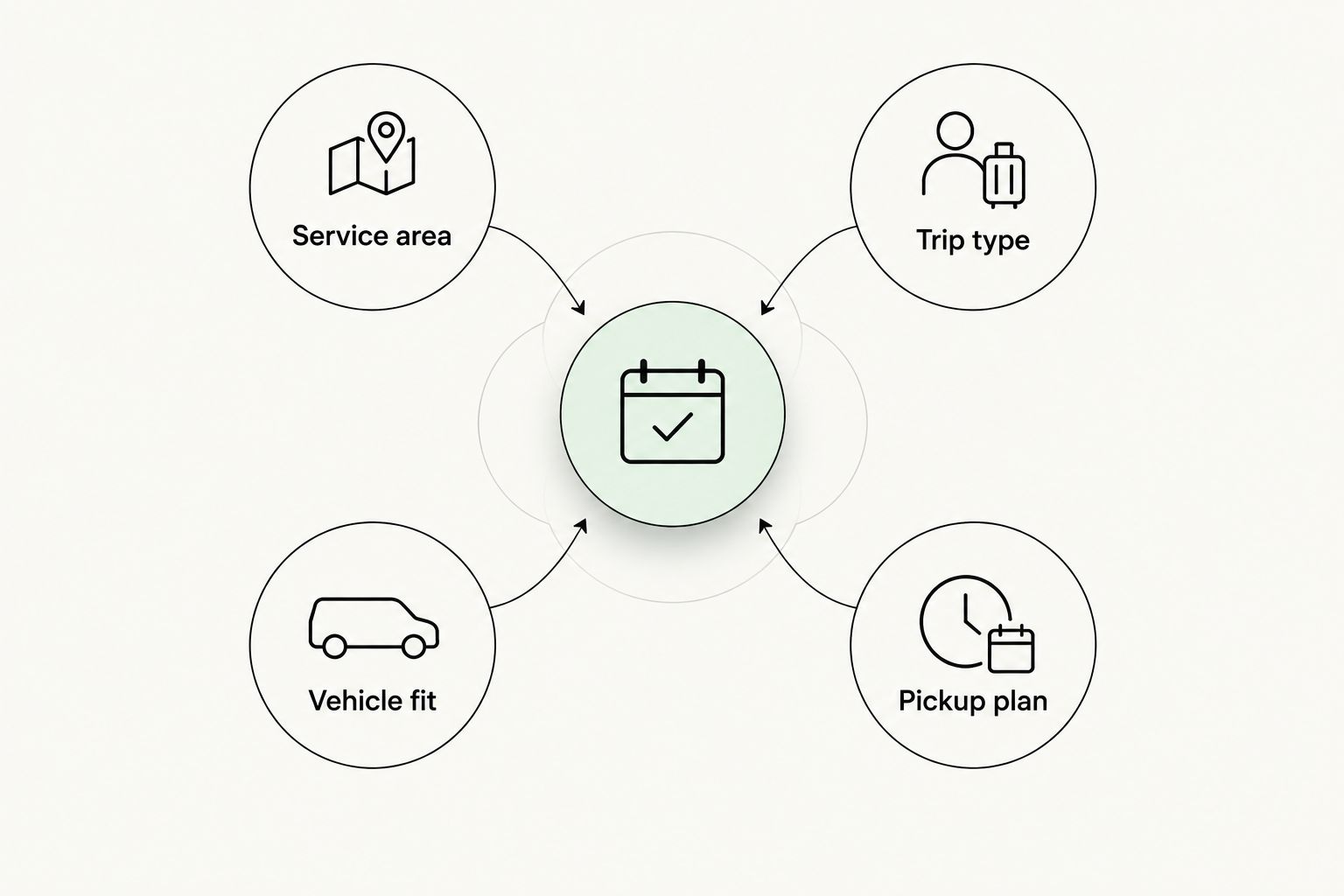 Four connected booking checks: service area, trip type, vehicle fit and pickup plan
