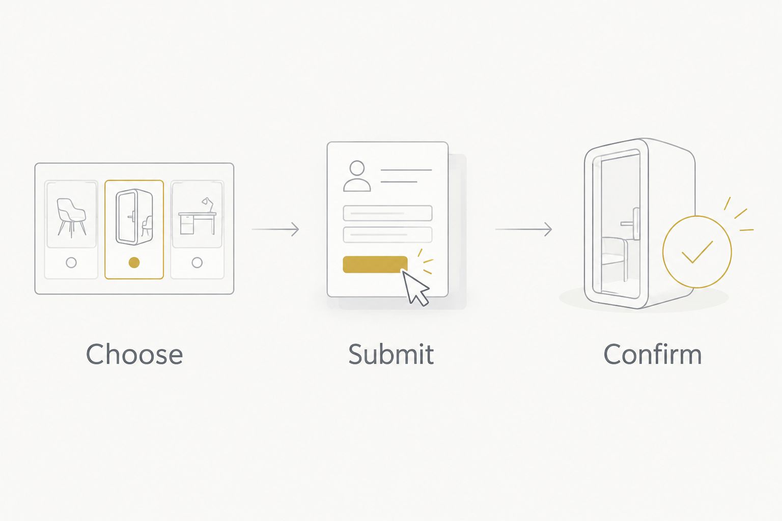 Three booking-planning steps: choose, submit, and confirm
