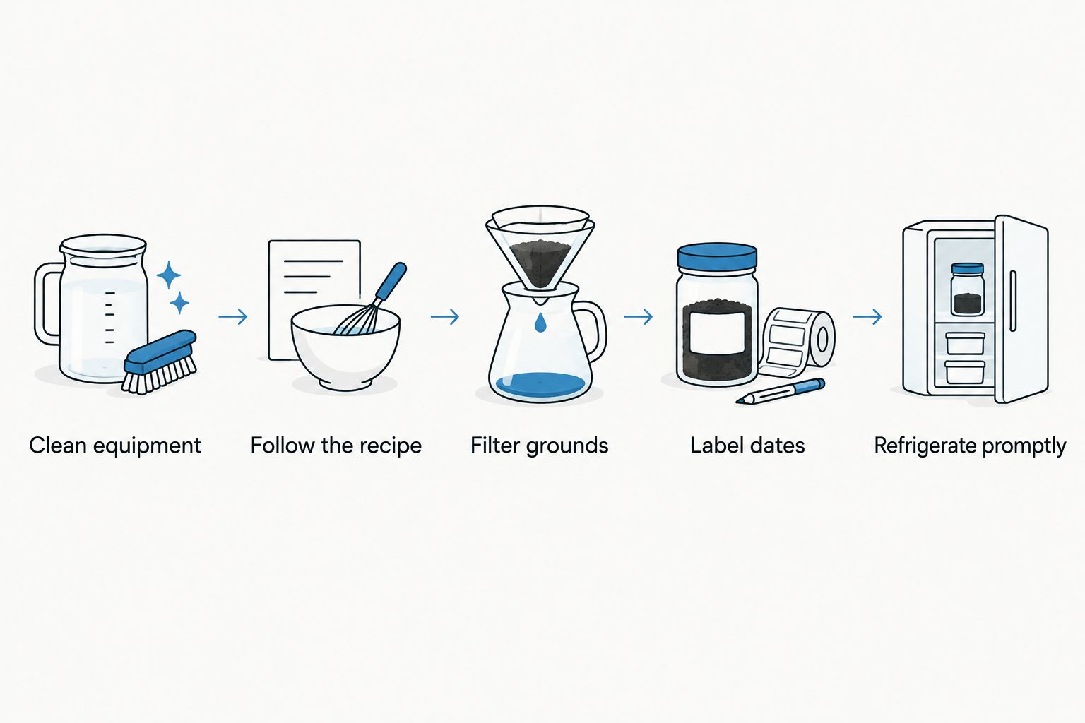 Five steps for preparing, labeling, and refrigerating homemade cold brew.