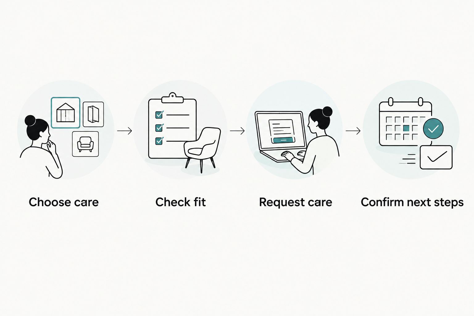Patient website journey from choosing care to confirming next steps