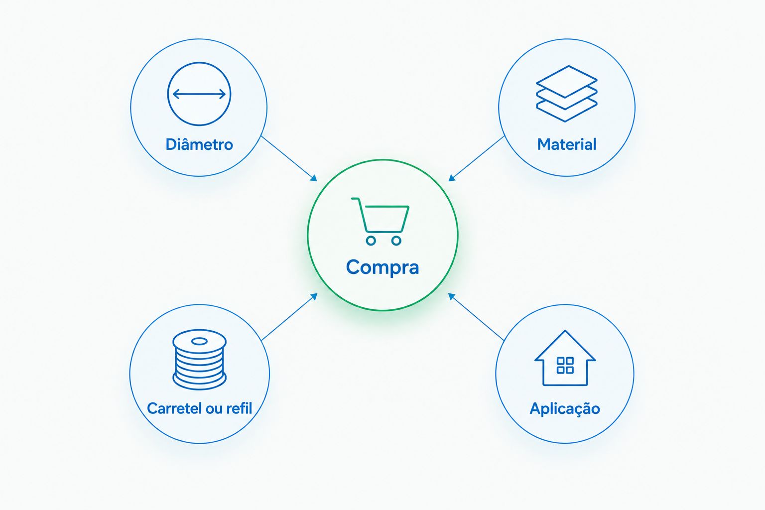 Quatro critérios para comprar filamento: diâmetro, material, carretel ou refil e aplicação.