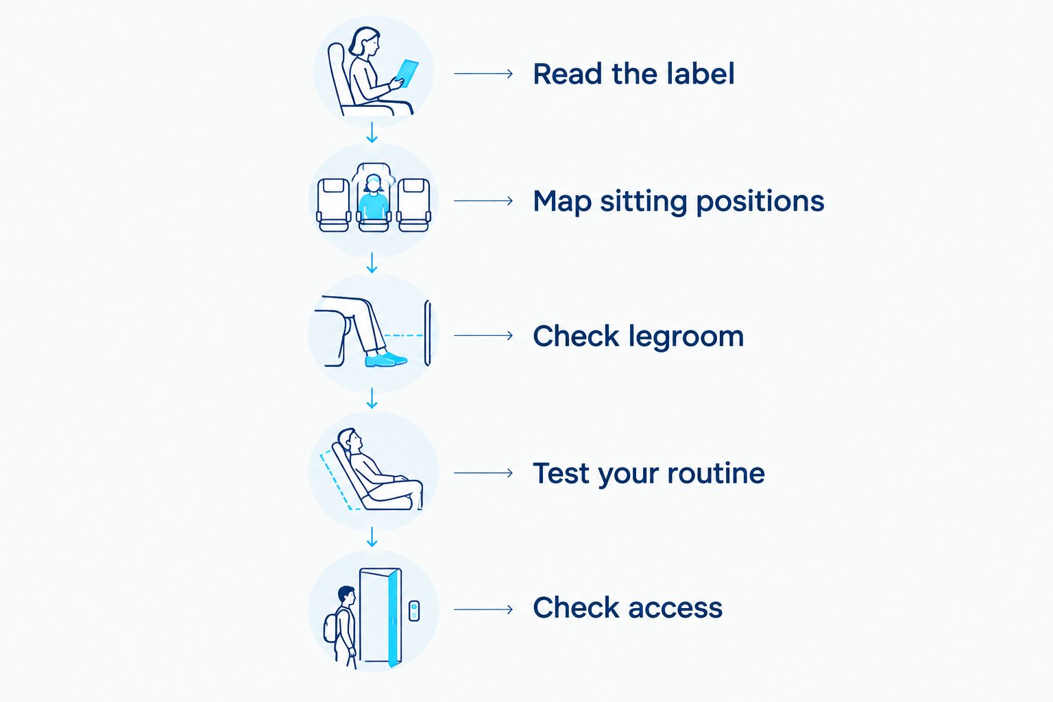 Seating checklist covering the label, sitting positions, legroom, daily routine, and access