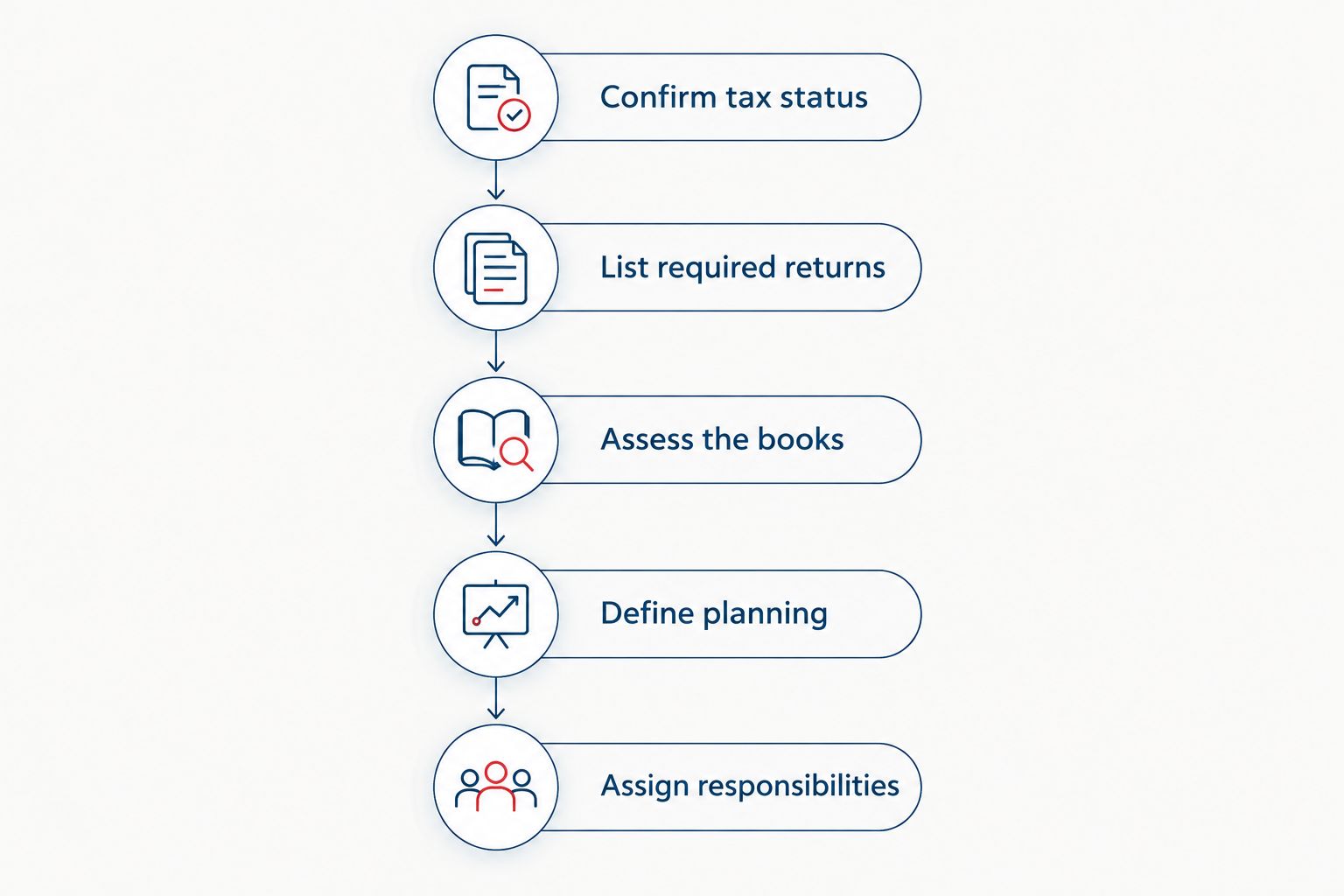 Five steps for comparing LLC tax preparation proposals with matching scope