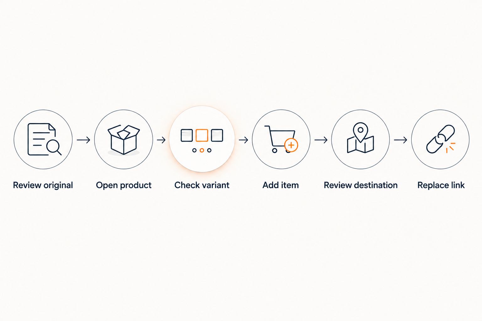 Sequence for reviewing a store wishlist, moving individual products, and replacing the shared link.