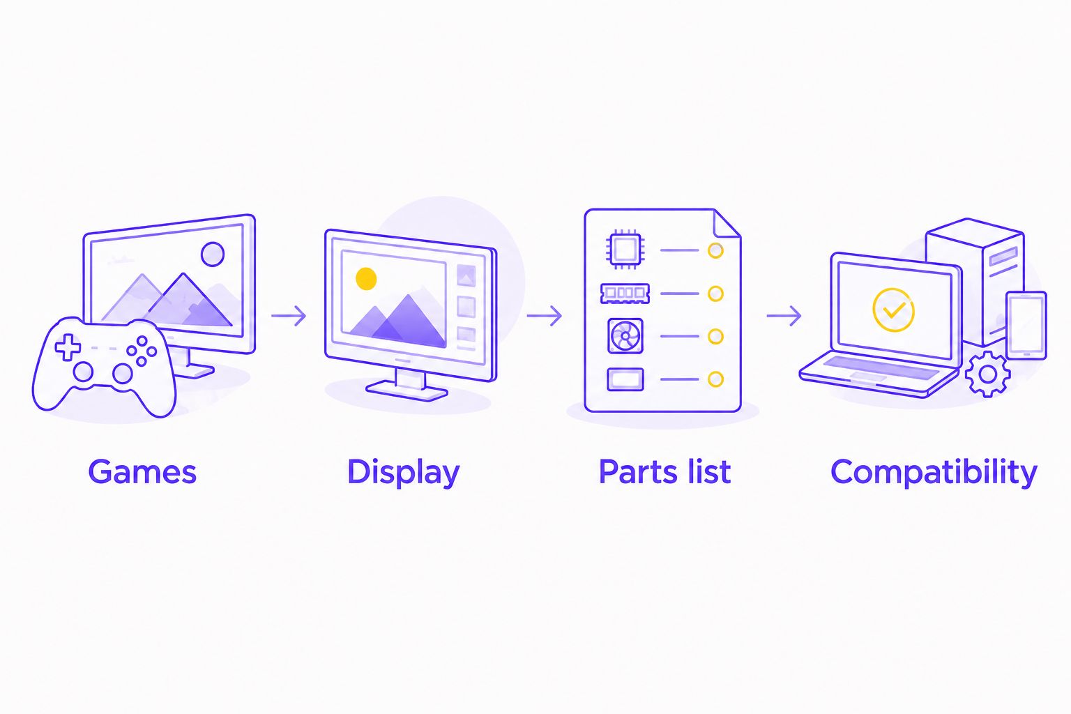 Four steps from games and display requirements to a parts list and compatibility checks