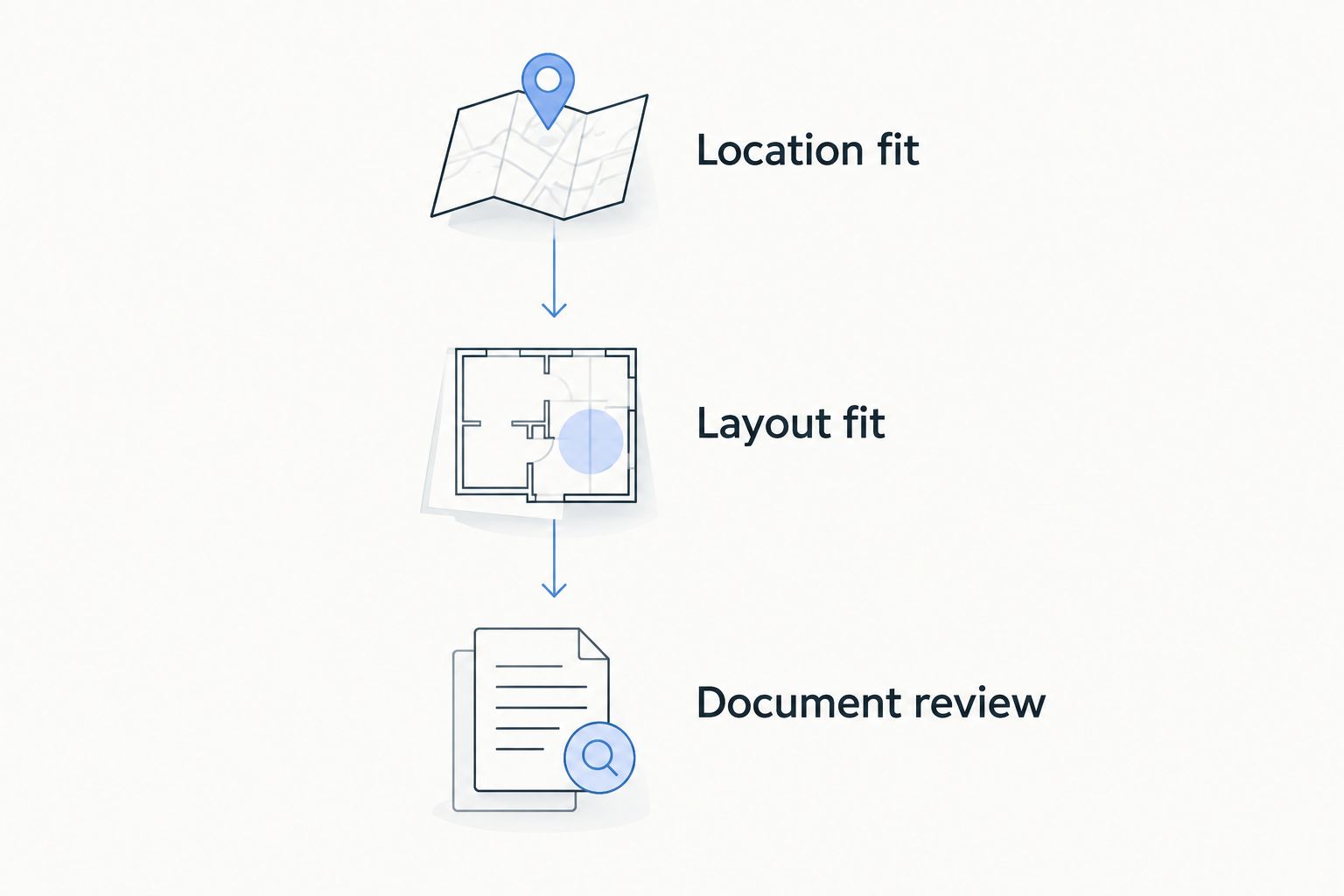 Three-stage townhome decision process: location fit, layout fit and document review