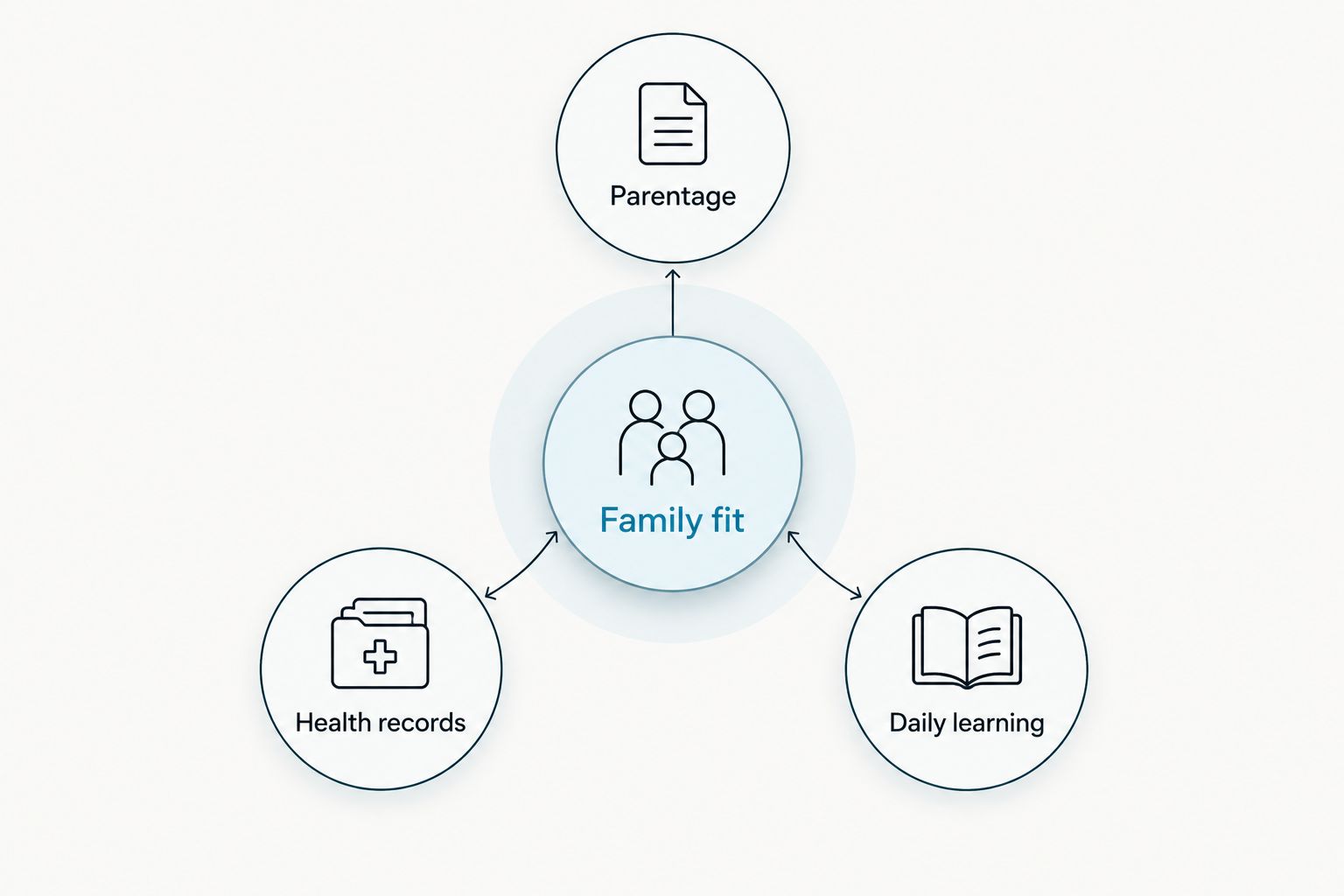 Family fit connected with parentage, health records and daily learning