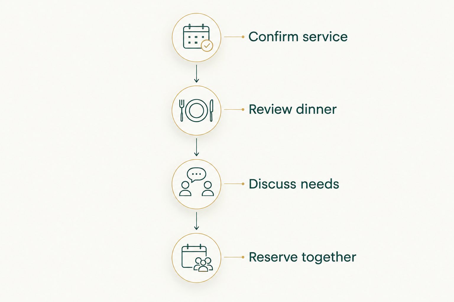 Four planning stages from confirming dinner service to completing the family reservation.