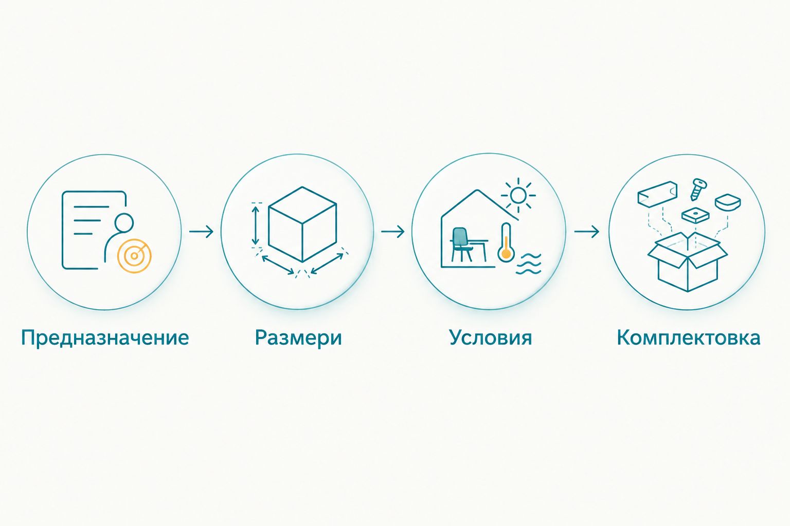 Последователност за избор на оборудване: предназначение, размери, условия и комплектовка.