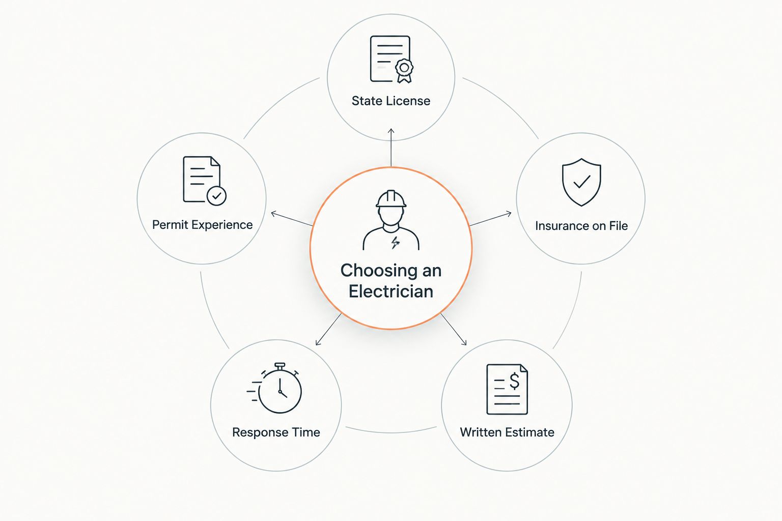 Hub and spoke diagram showing five criteria for choosing an electrician