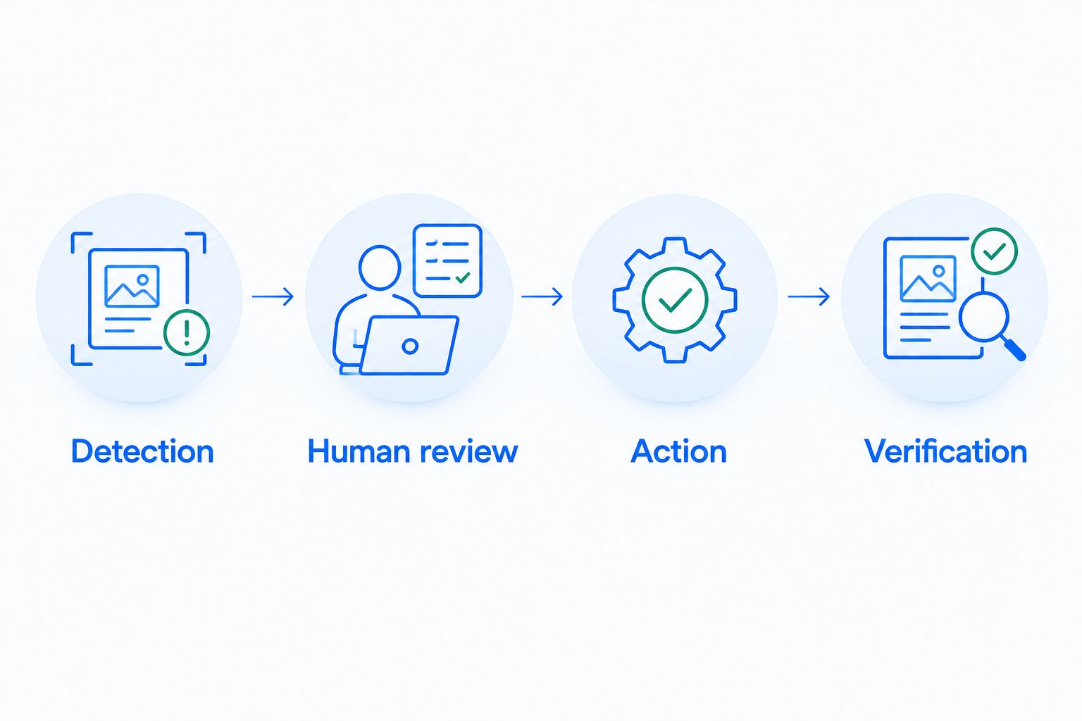 Workflow from detection through human review and action to verification