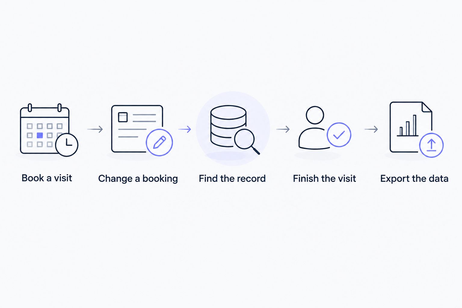 Five evaluation steps covering booking, changes, patient records, visit completion, and data export.