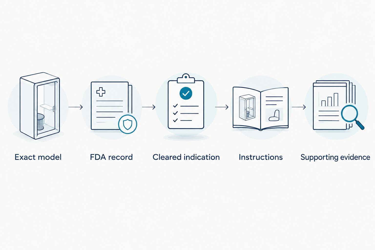 Five checks for evaluating a red light device before purchase