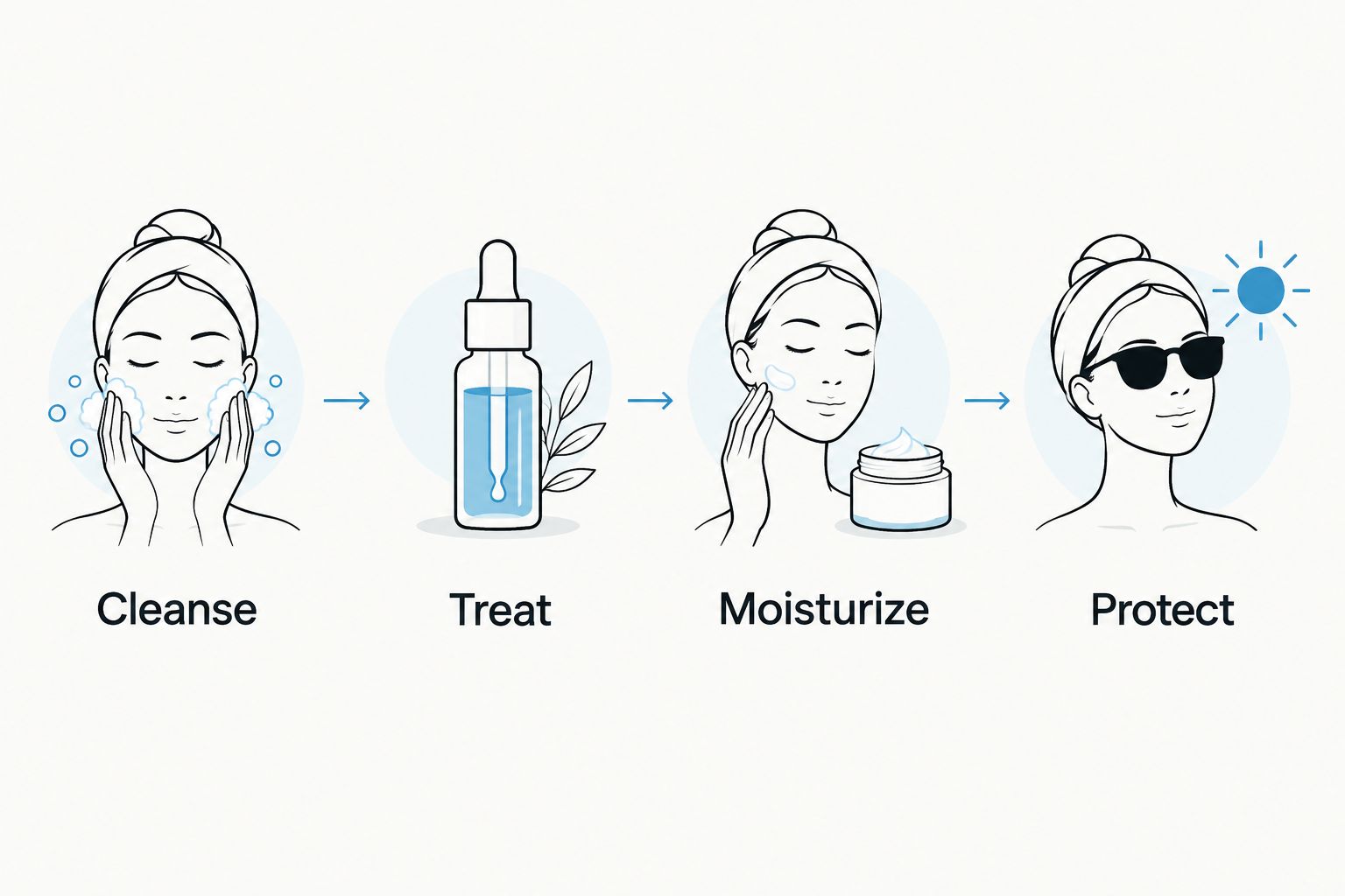 Morning skincare sequence showing cleansing, treatment, moisturizing, and sun protection.
