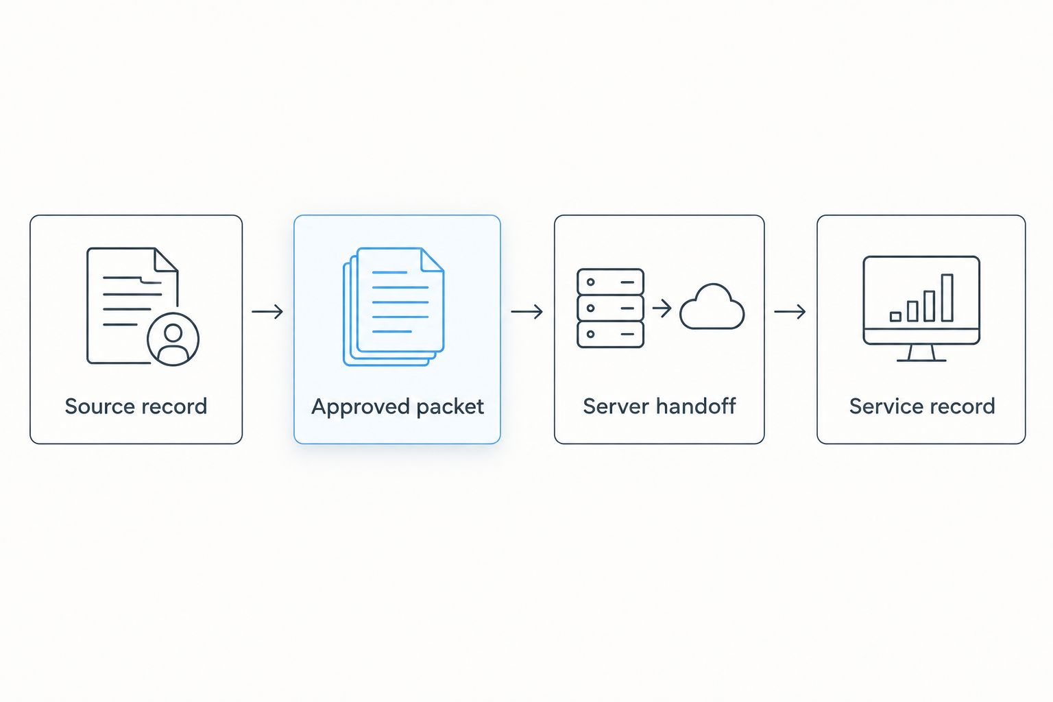 Four stages connecting the property record to the returned service record