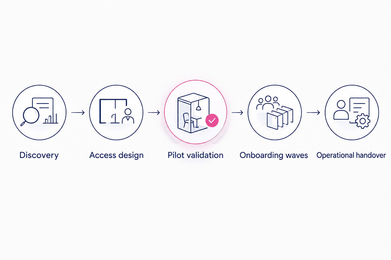 Five PAM rollout stages from discovery through operational handover