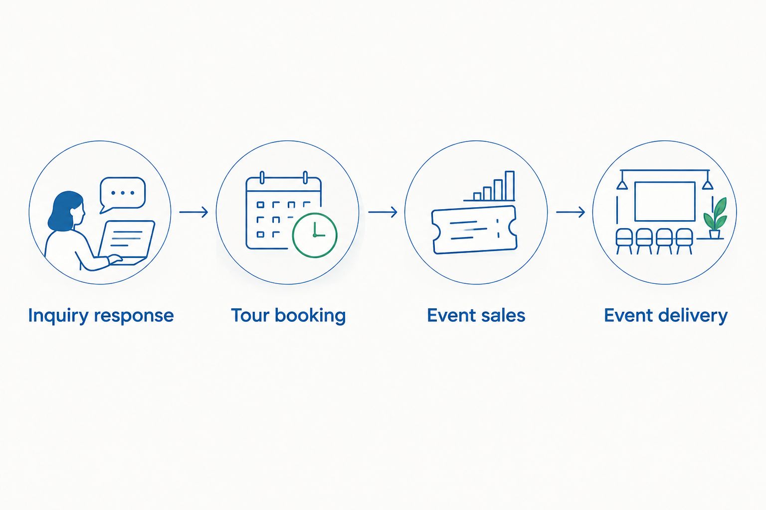 Four connected stages from inquiry response through event delivery