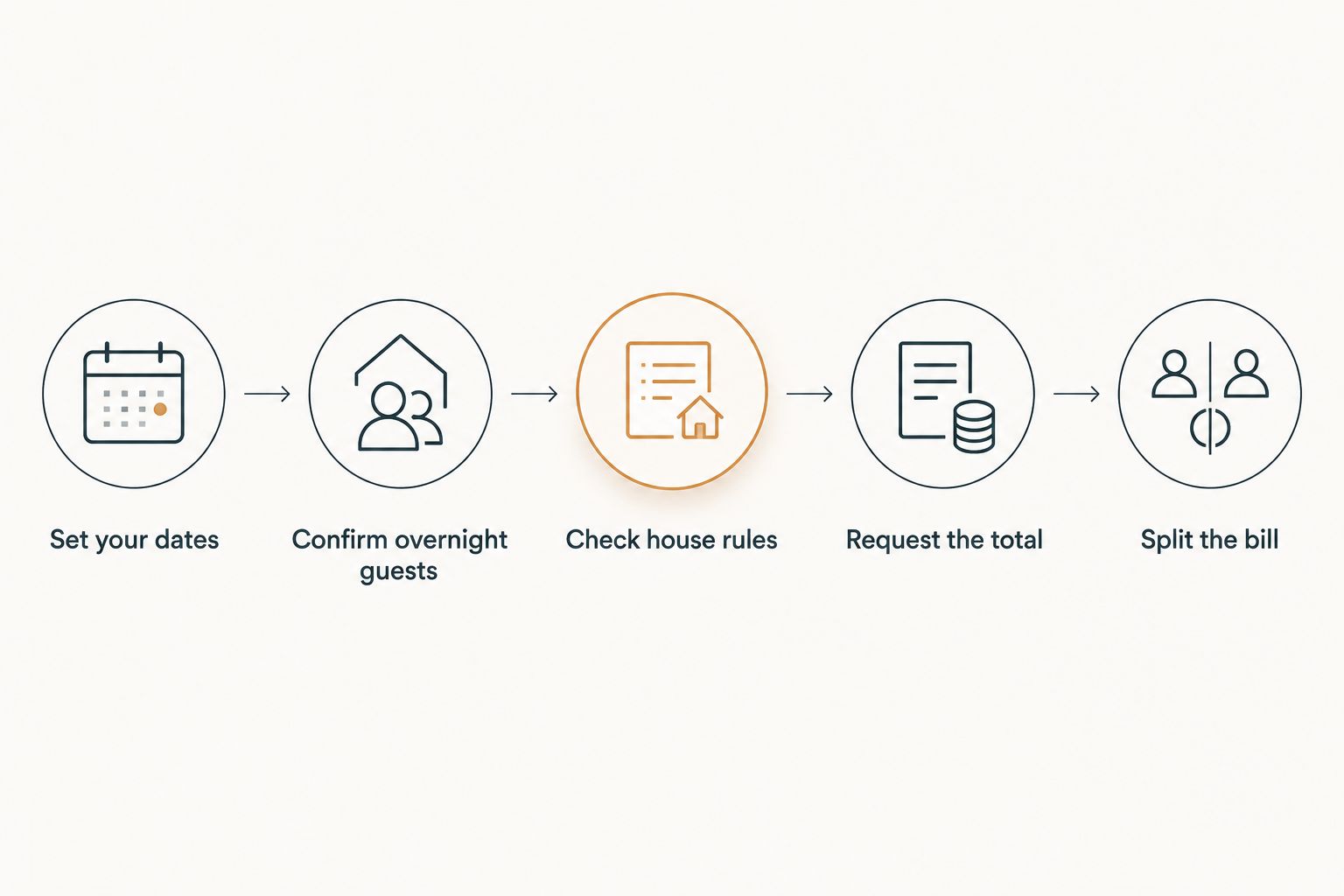 Steps from setting Miami trip dates to splitting the confirmed house bill