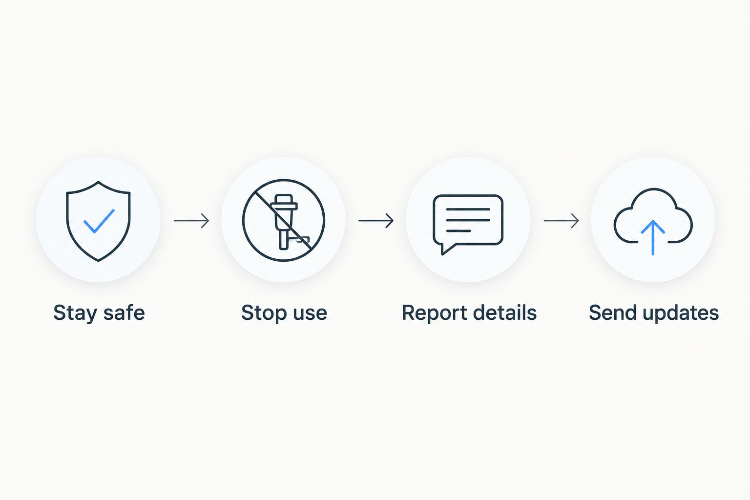 Reporting sequence: stay safe, stop use, report details, and send updates.