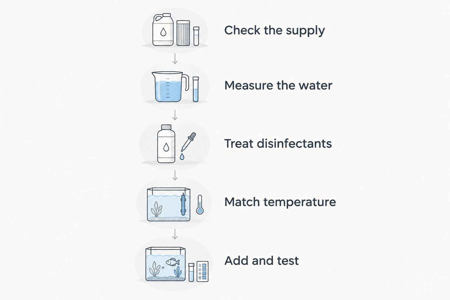 Five steps for preparing tap water before an aquarium water change