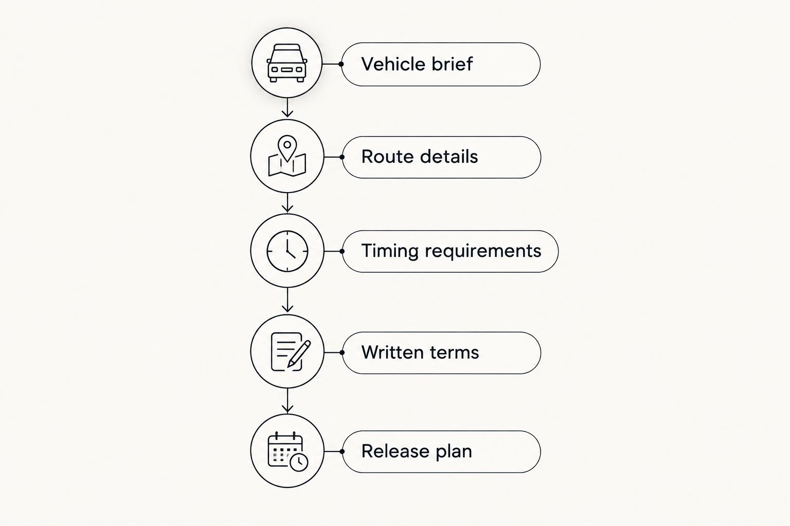 Transport planning sequence from vehicle brief through the release plan