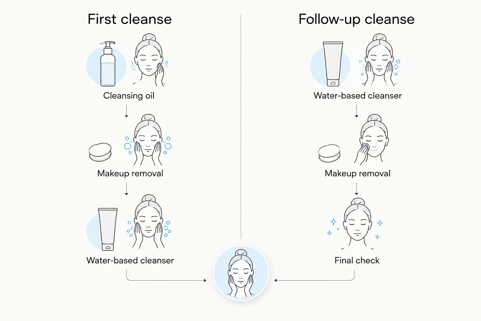 Comparison of an oil first cleanse and a water-based follow-up cleanse