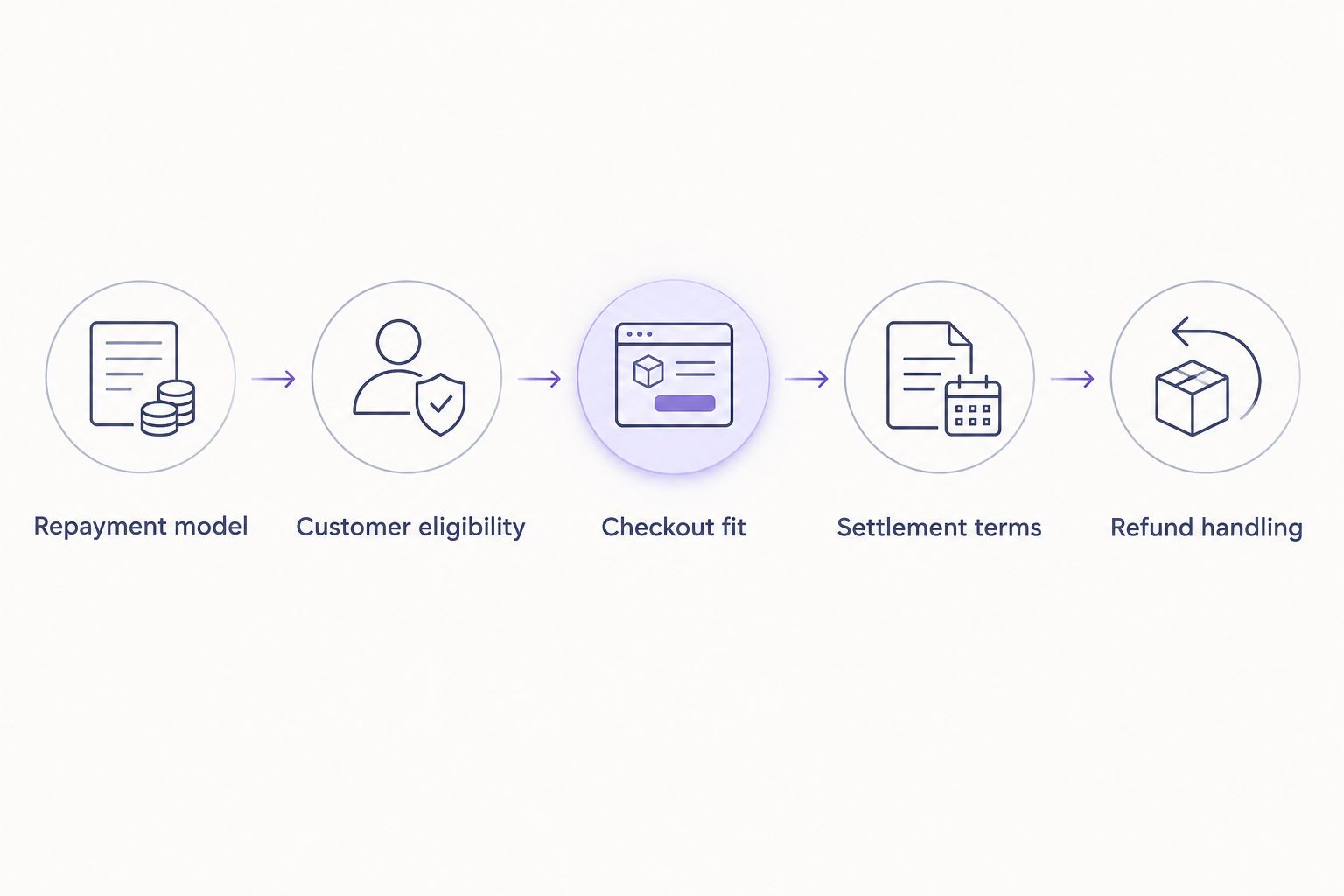 Five checks for choosing customer finance, from repayment model to refund handling