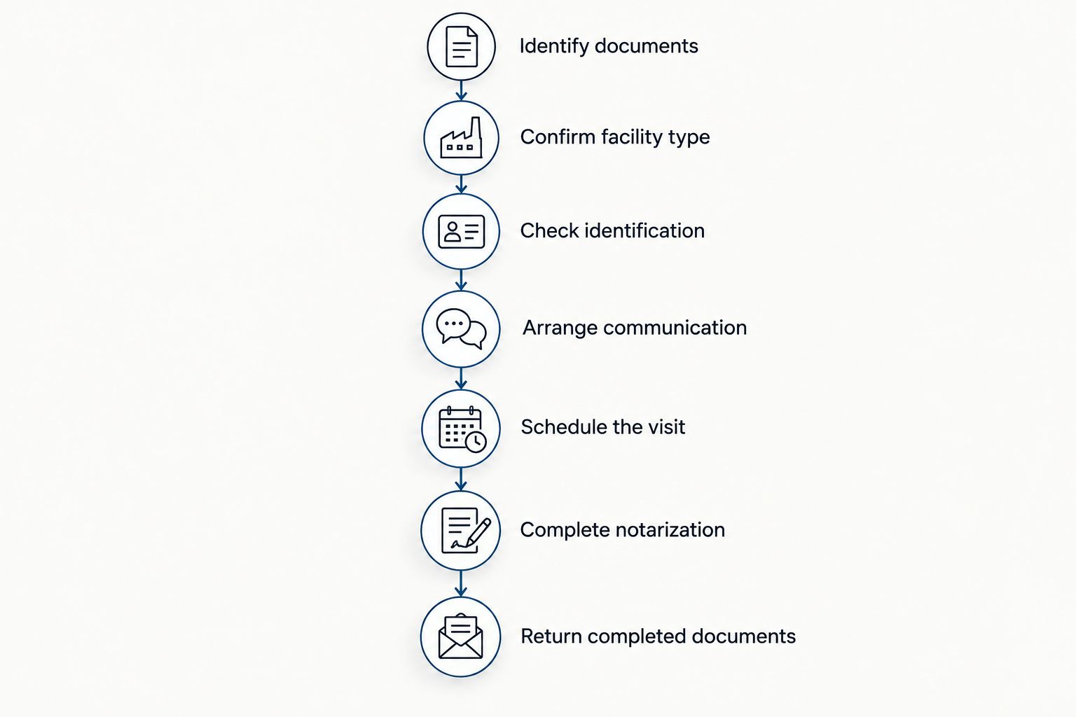 Preparation sequence for a notary appointment at an elder care facility