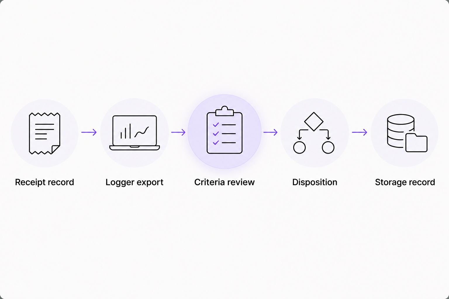 Receiving review sequence from receipt documentation through disposition and storage records