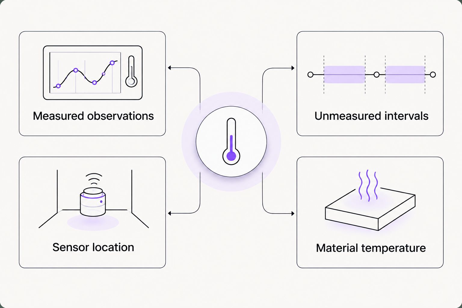 Comparison of measured sensor observations with unmeasured intervals and material temperature