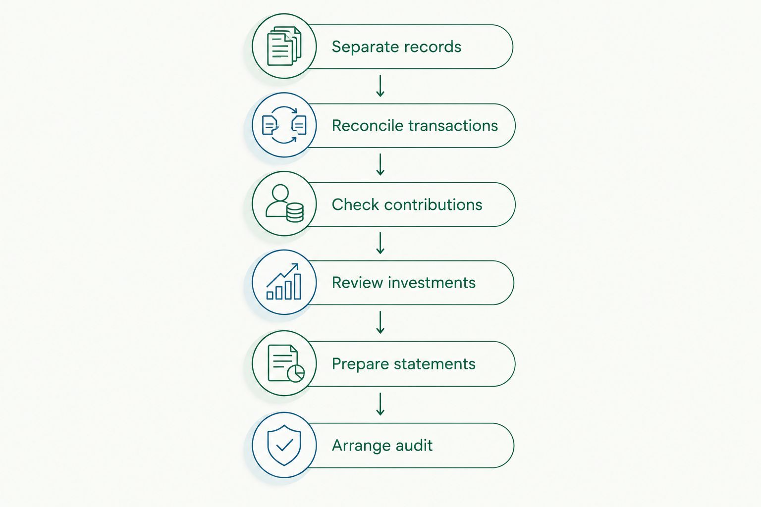 SMSF accounting workflow from separating records to arranging the independent audit