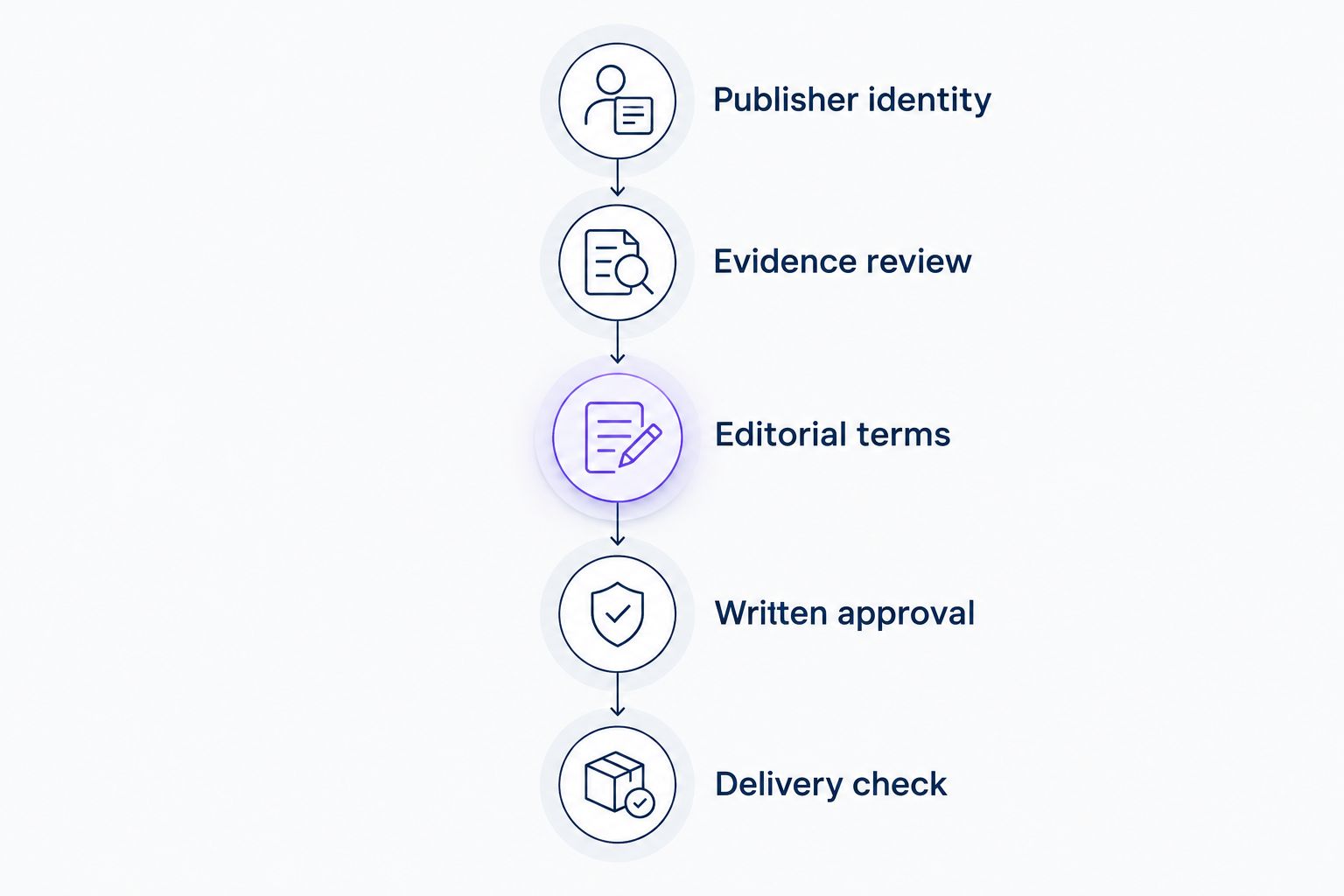Five checks from publisher identity through review of the delivered guest post