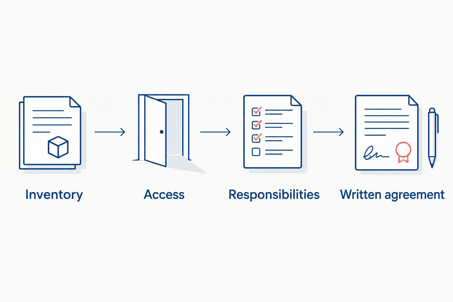 Four booking steps covering inventory, access, responsibilities, and the written agreement