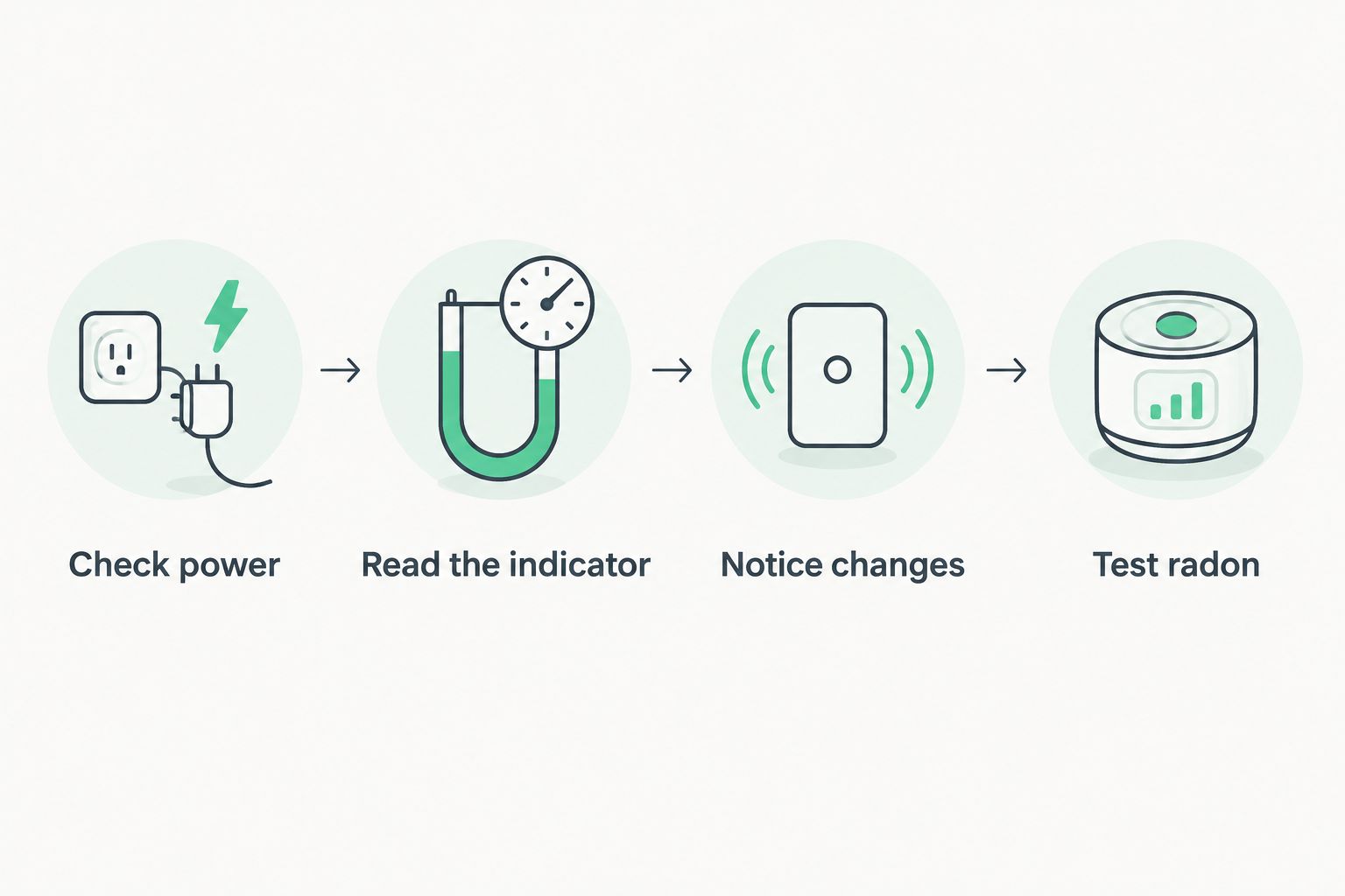 Four checks for a radon system: power, operating indicator, changes, and indoor radon testing.