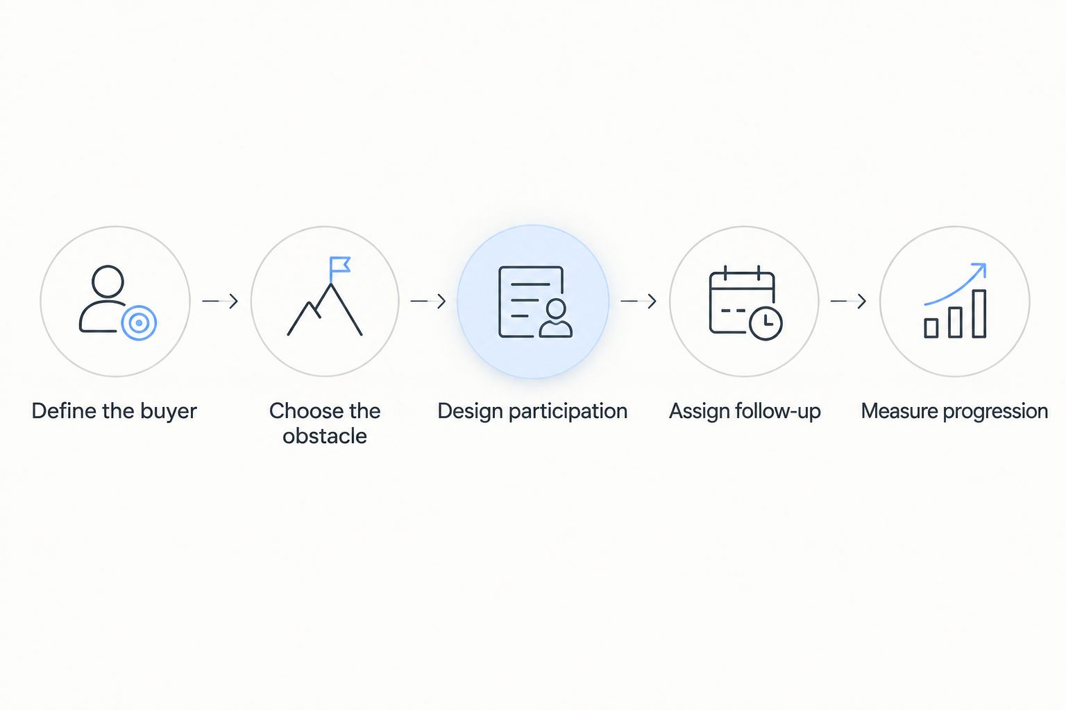 Planning sequence from defining the buyer to measuring progression