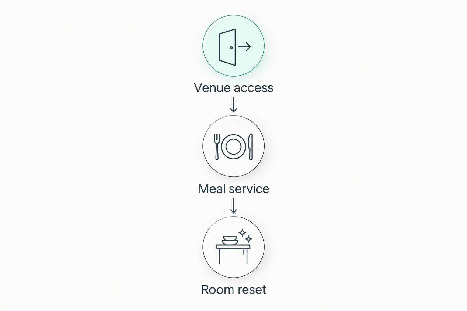Three catering planning phases: venue access, meal service, and room reset