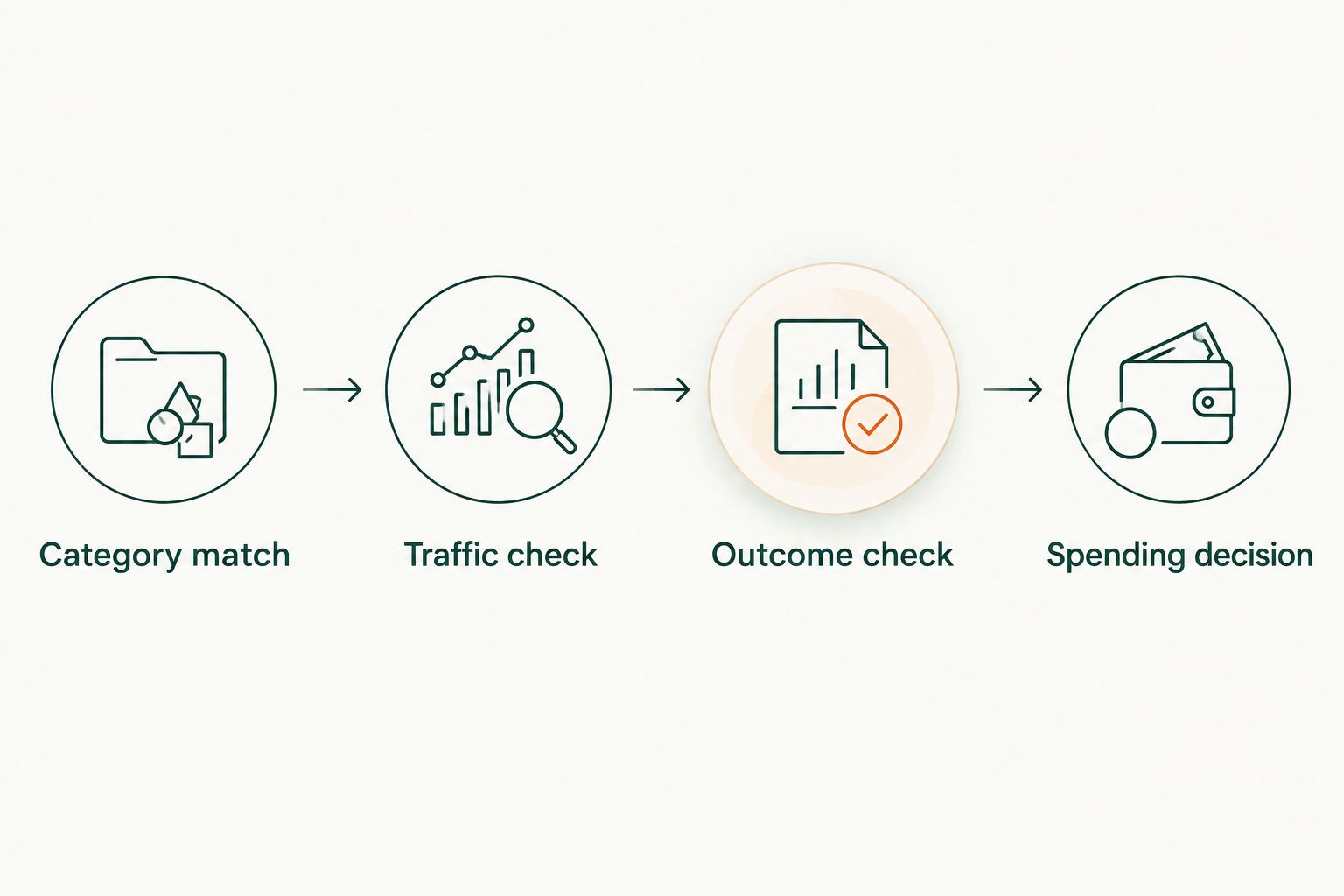 Four steps for comparing category CPC with traffic quality and customer outcomes