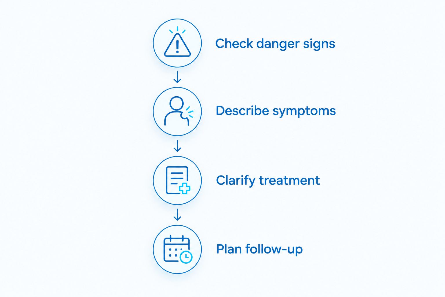 Four steps for choosing care, from checking danger signs to planning dental follow-up