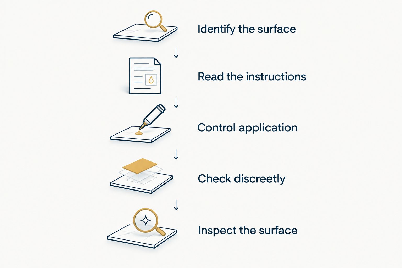 Compatibility-check sequence from identifying the surface to inspecting it after approved application