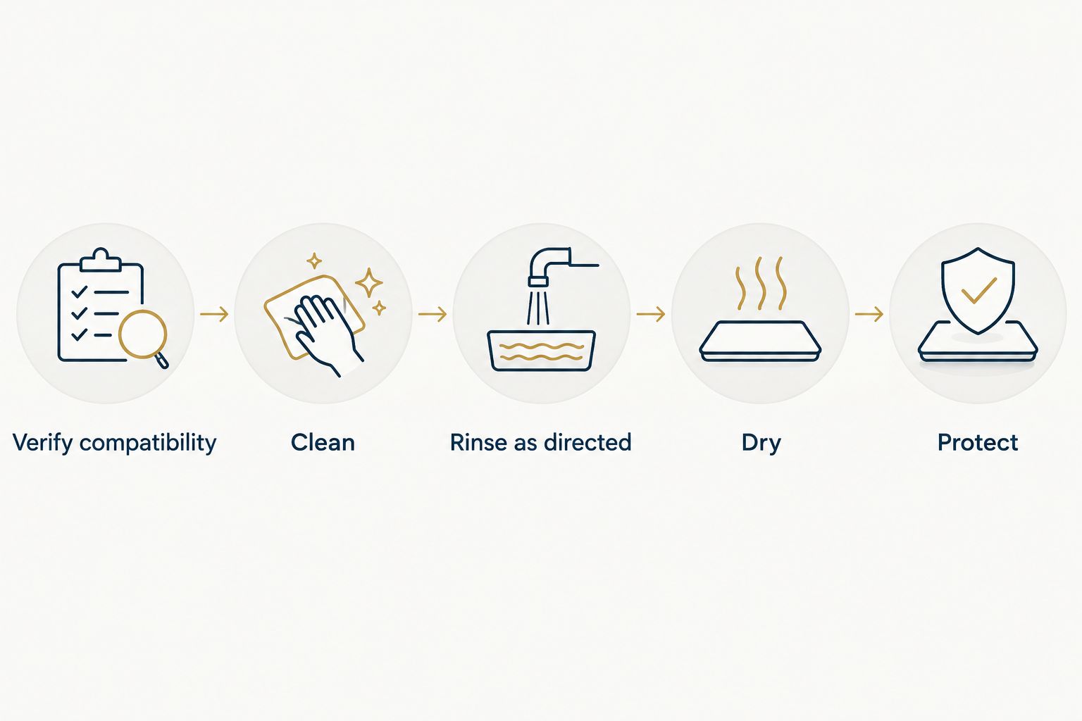 Workflow from compatibility checks through cleaning, directed rinsing, drying and protection
