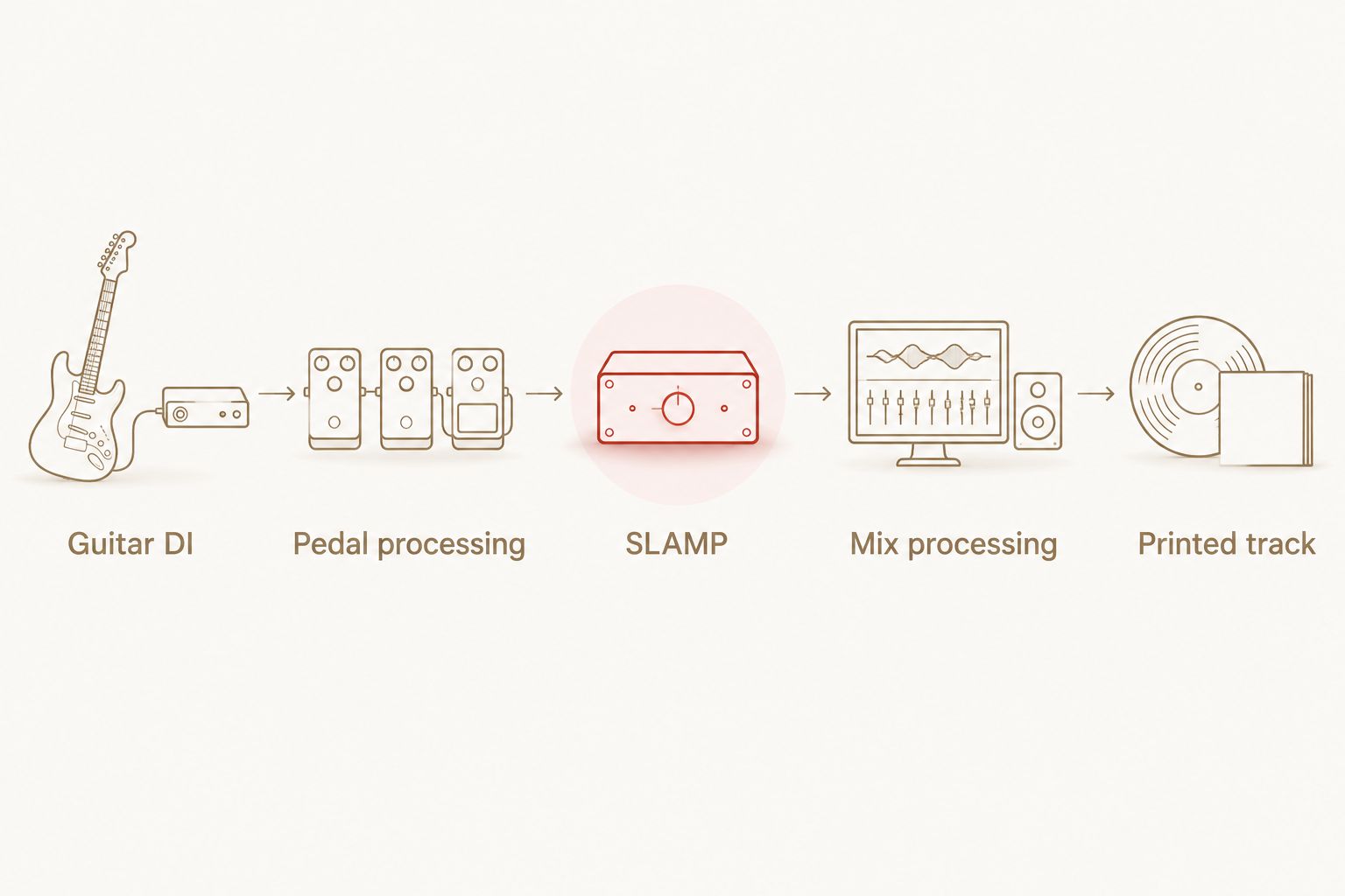 Signal path from a clean guitar DI through processing to a printed track